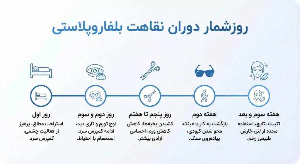 روز اول تا هفته دوم دوران نقاهت عمل بلفاروپلاستی