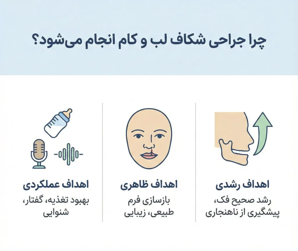 دلایل انجام جراحی شکاف لب و کام