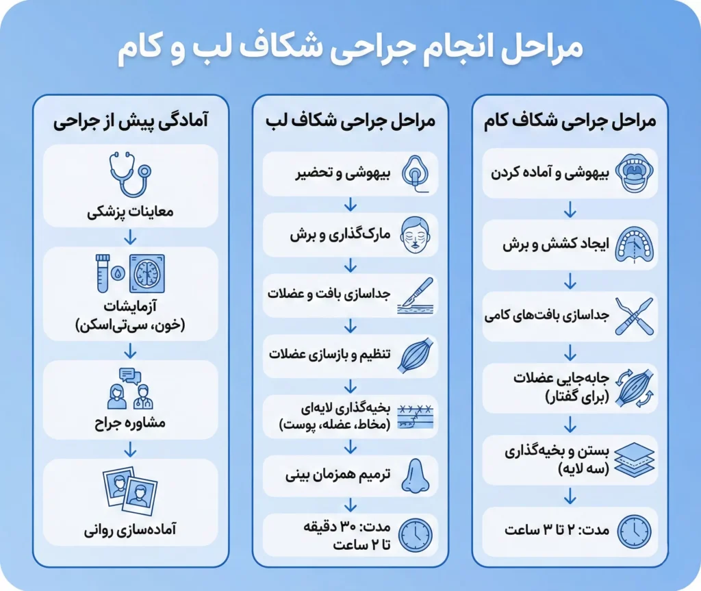 مراحل جراحی شکاف لب و کام