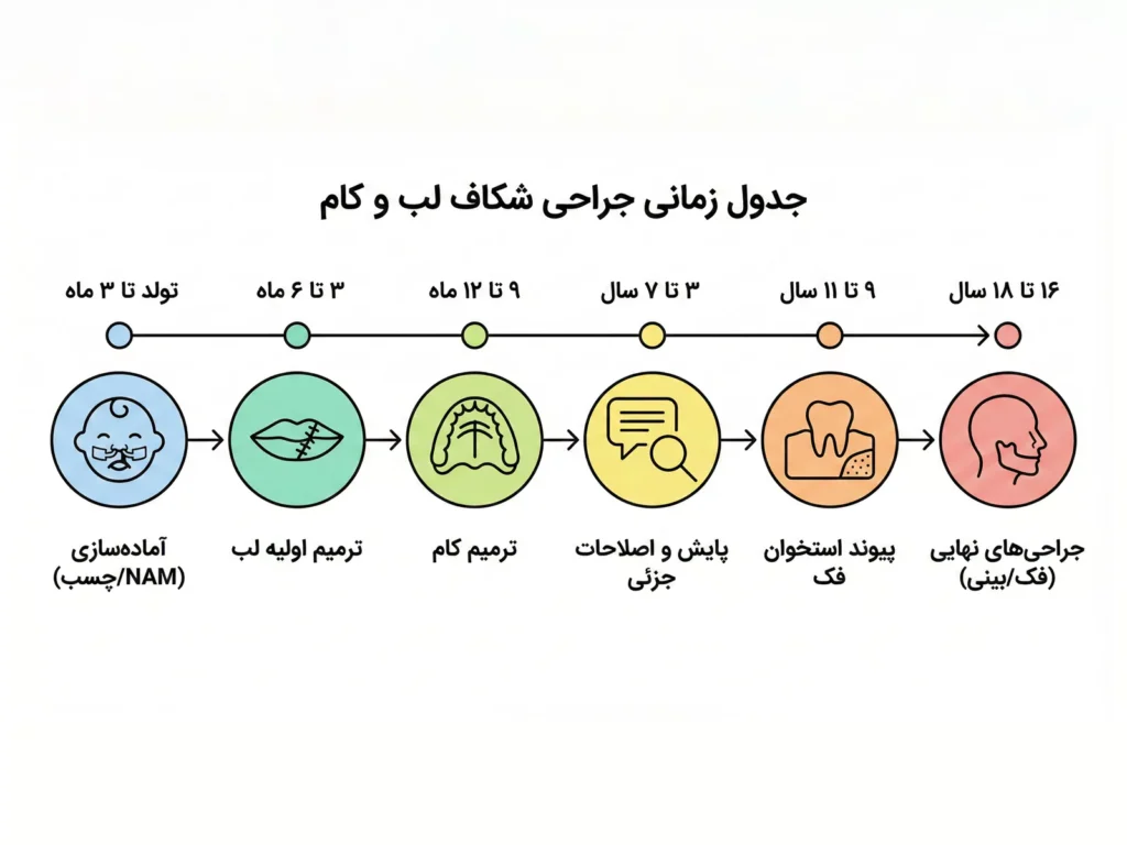 جدول زمانی سن مناسب جراحی شکاف لب و کام در مراحل مختلف