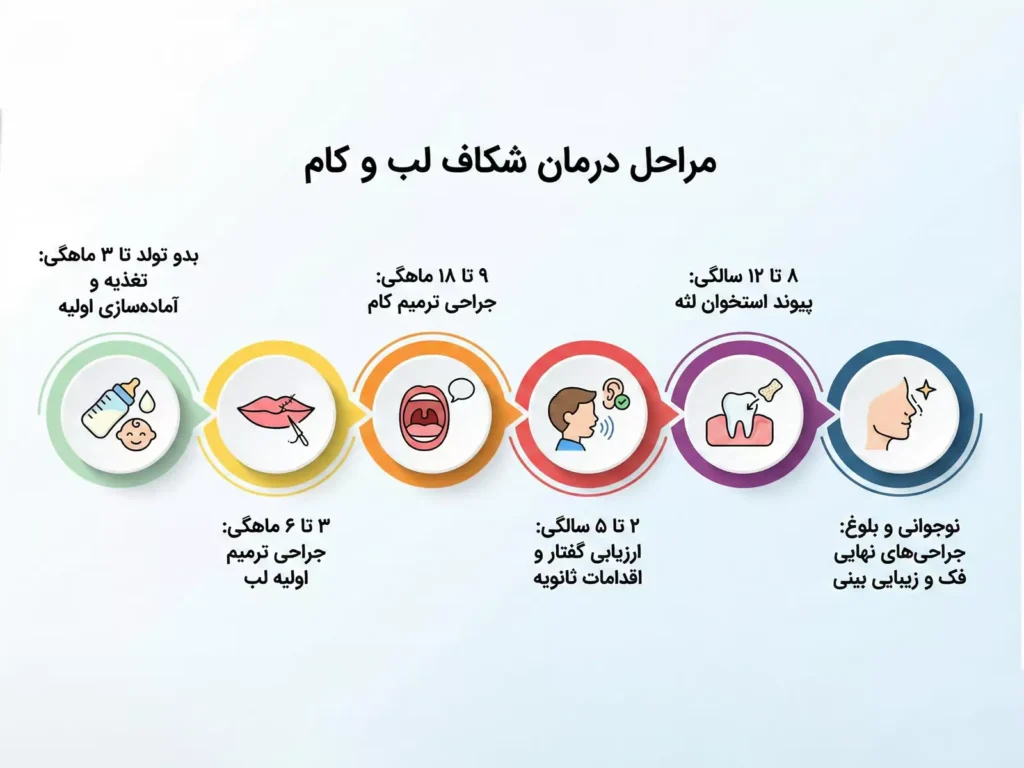 مراحل درمان لب شکری