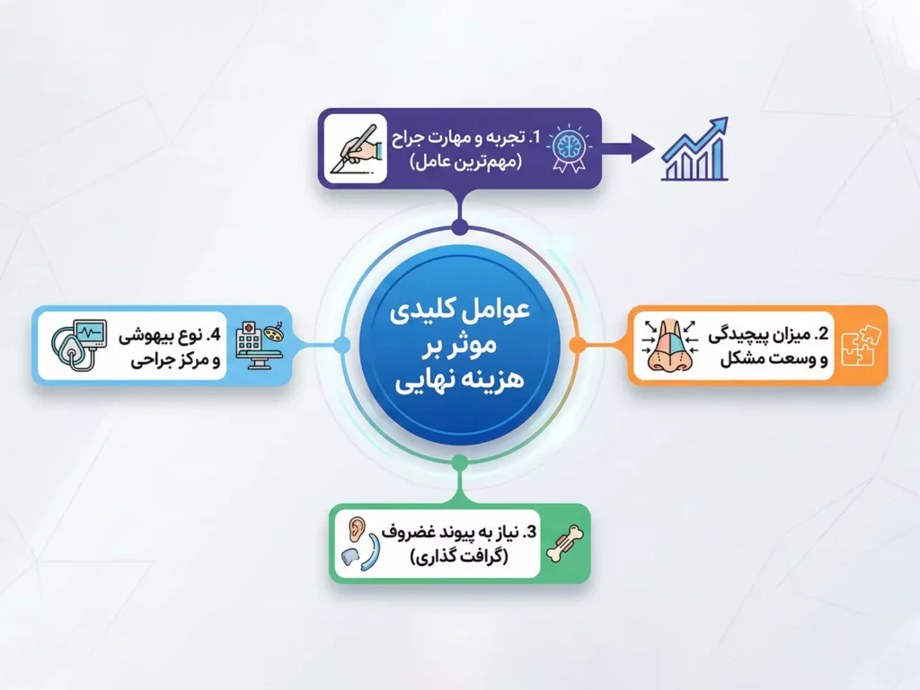 هزینه ترمیم بینی 003 هزینه ترمیم بینی و عوامل موثر بر آن